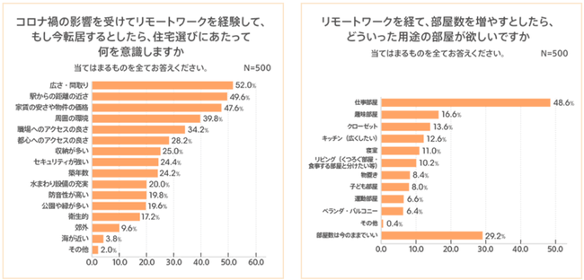 Auじぶん銀行 リモートワークの影響で住宅への意識に変化 コロナ禍でアクセスより 広さ 間取り 重視の傾向に3人に1人が戸建てに転居したい 約半数が 仕事部屋 が欲しい 無料プレスリリース Pr Free