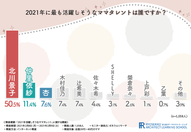 諒設計アーキテクトラーニング 資格取得は通信講座の老舗 諒設計アーキテクトラーニング 21年活躍しそうなママタレント第1位は 北川景子さん 生き生きとした生活を送っているママ になるためにやっていることとは 無料プレスリリース Pr Free