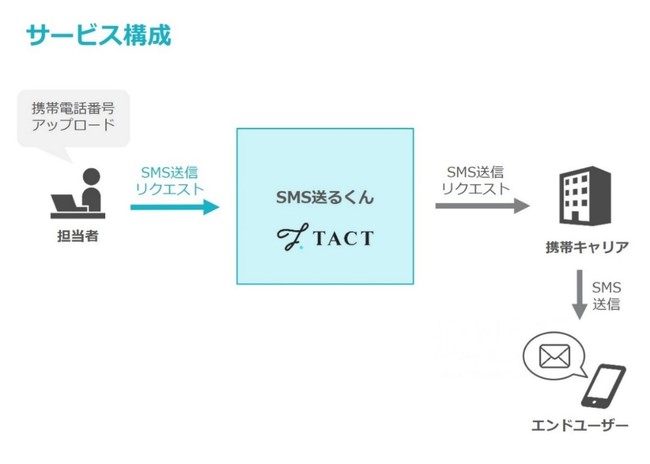 Usen Next Holdings Tact 簡単 リーズナブルなsms送信サービス Sms送るくん を提供開始 無料プレスリリース Pr Free