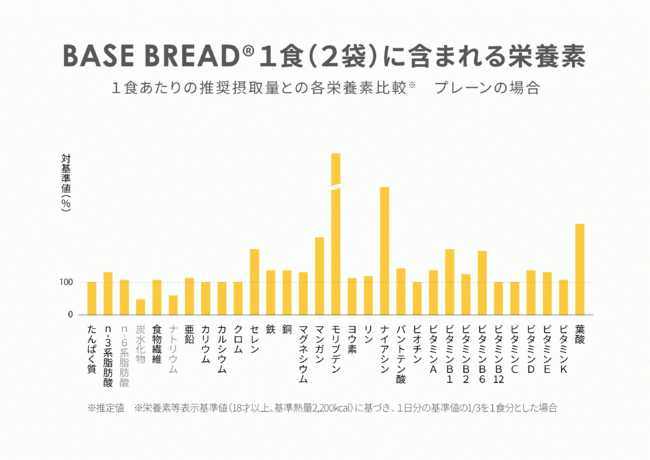 BASE BREAD プレーンに含まれる栄養素グラフ