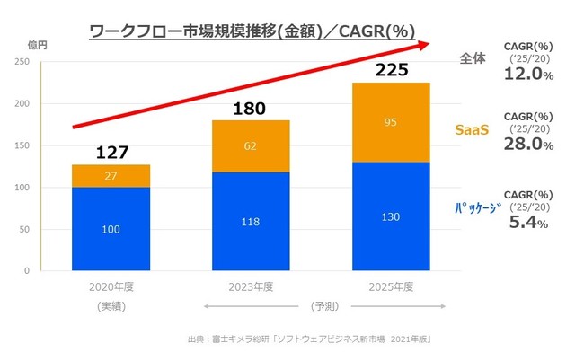 エイトレッド 株式会社エイトレッド ソフトウェアビジネス新市場 21年版 Saasワークフロー市場にて5年連続となるシェアno 1を獲得 無料プレスリリース Pr Free