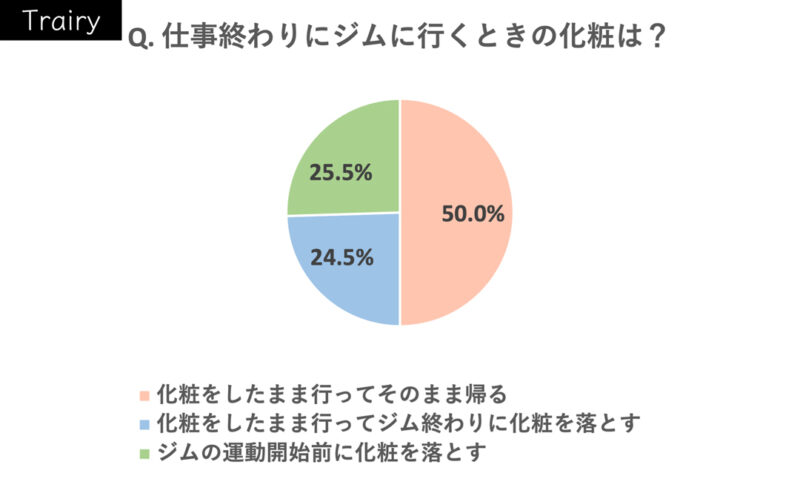 Trairy ジムに行く女性の化粧についてアンケート調査 無料プレスリリース Pr Free